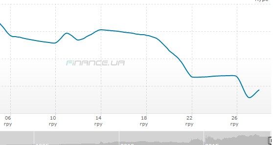 Скриншот: finance.ua