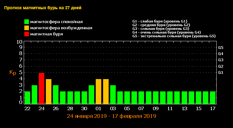 Прогноз магнитных бурь на январь. Инфографика: ФИАН