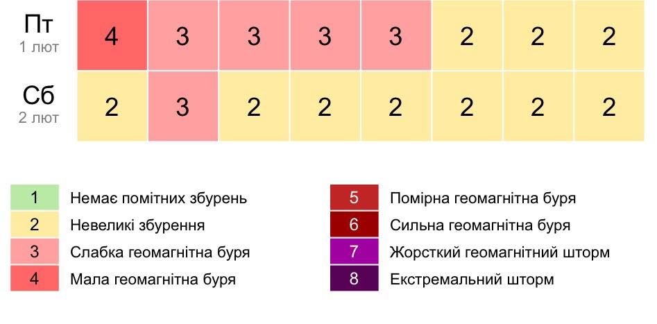 График активности магнитного поля с сайта Gismeteo.ua