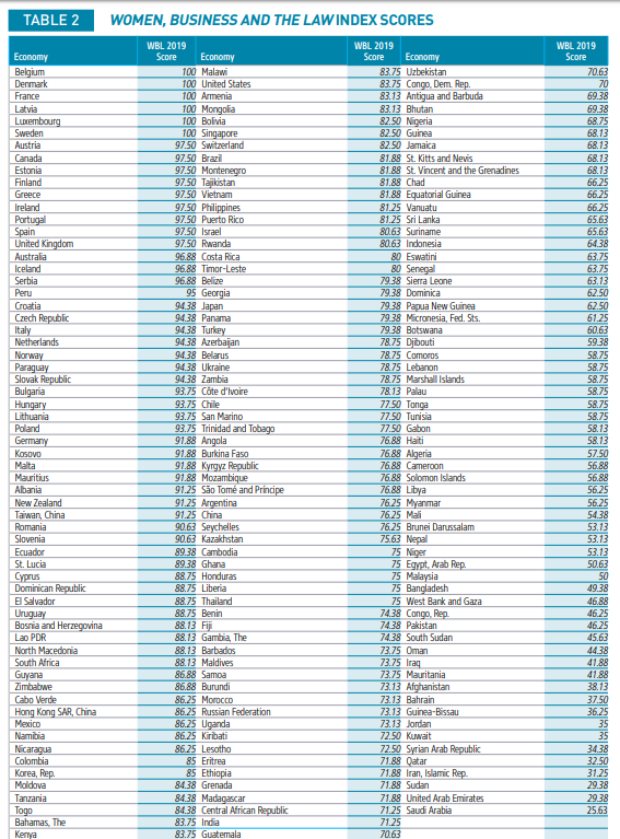 Інфографіка: wbl.worldbank
