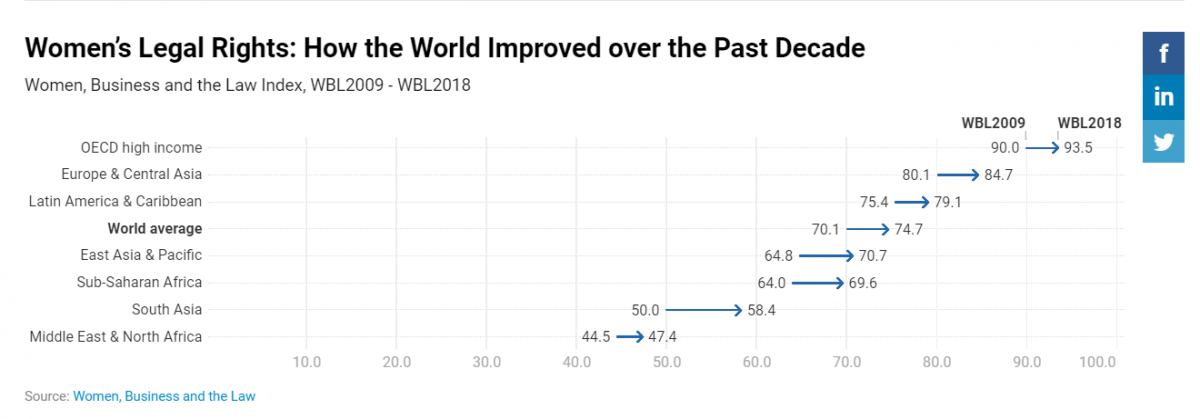 Інфографіка: wbl.worldbank