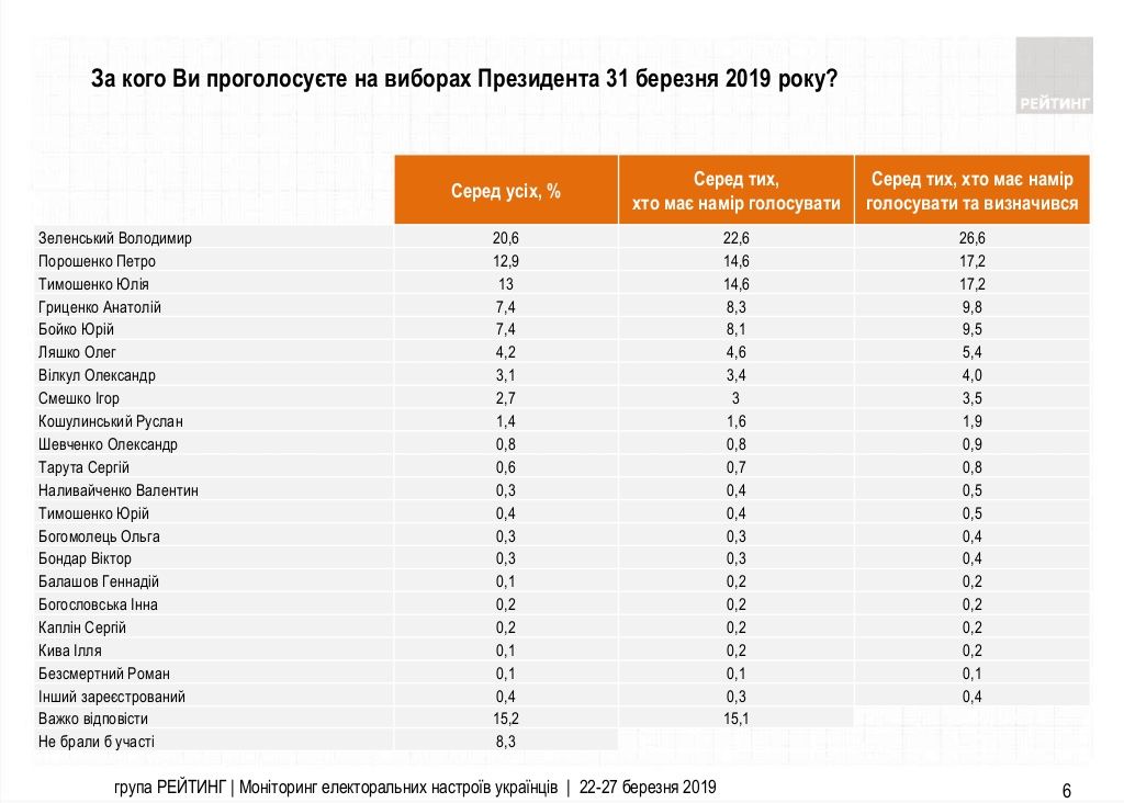Данные последних рейтингов перед выборами Президента. Фото: Рейтинг