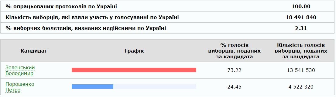 скріншот сайту ЦВК