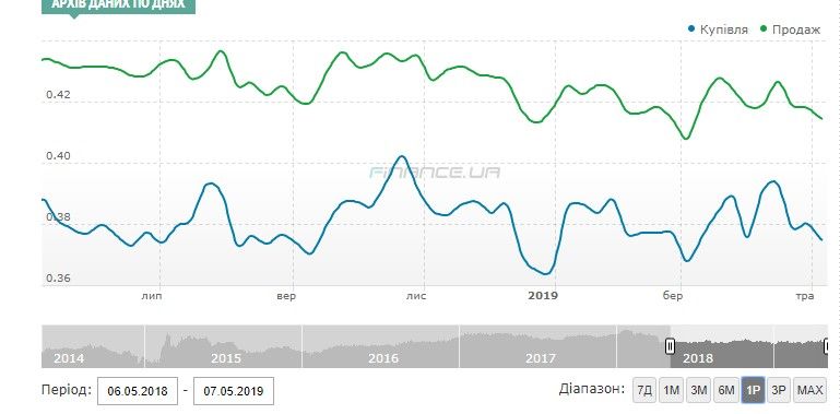 Инфографика: charts.finance.uа