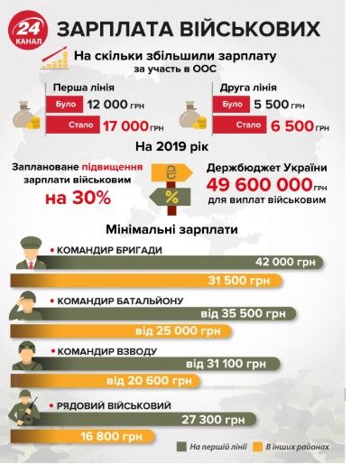 Как выросли зарплаты военных на Донбассе. Инфографика: 24tv.ua