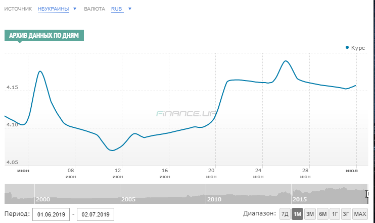 Инфографика: finance.ua