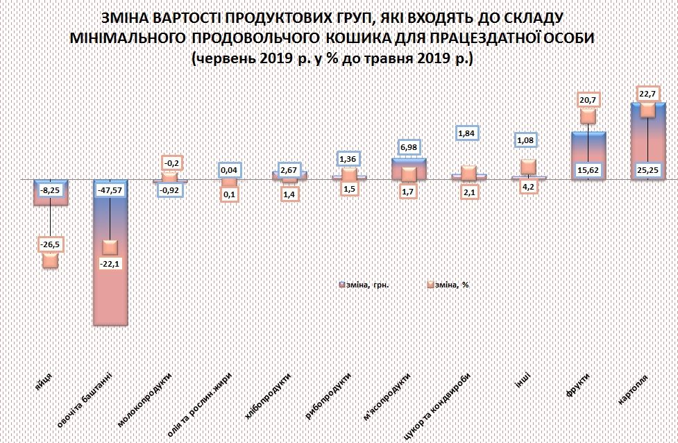Зміна вартості продуктових груп. Фото: Економічний дискусійний клуб 