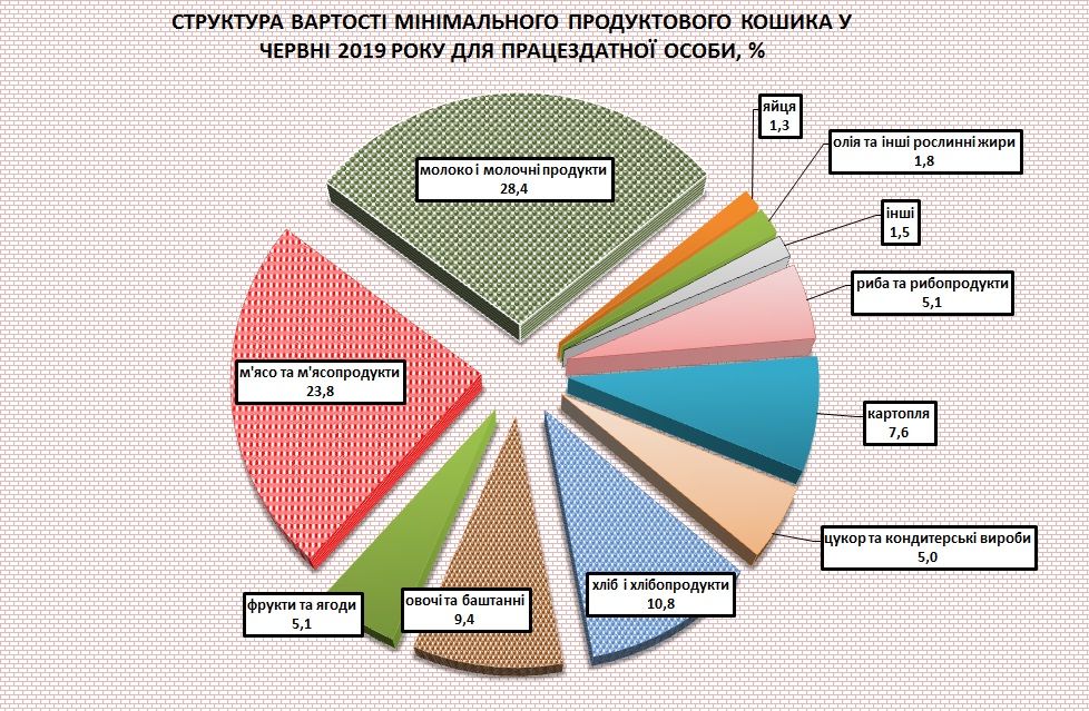 Структура вартості мінімального продуктового кошика. Фото: Економічний дискусійний клуб 