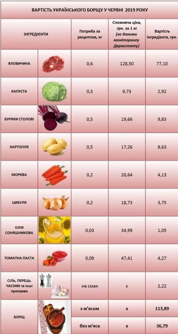 Цена боща в июне. Фото: Экономический дискуссионный клуб