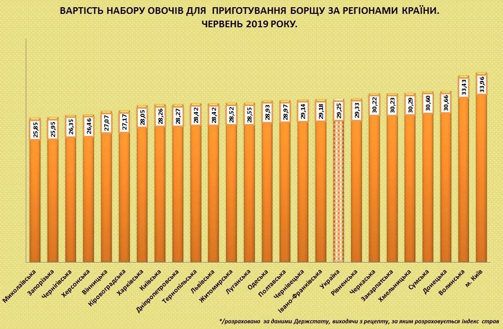 Цена набора овощей по регионам страны. Фото: Экономический дискуссионный клуб