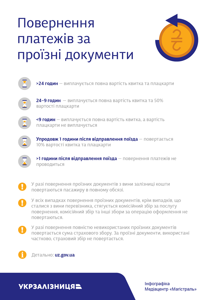 Правила возврата билетов. Фото: facebook.com/Укрзализныця