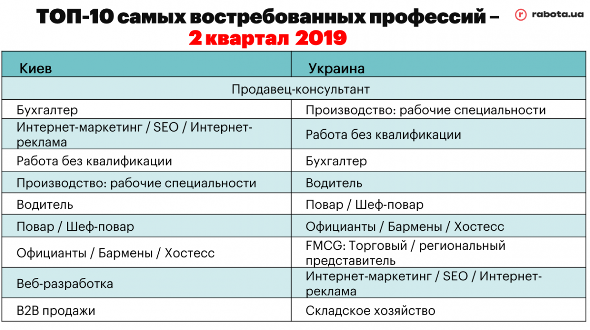 Інфографіка: rabota.ua