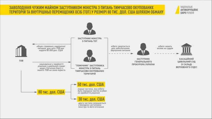 Інфографіки: НАБУ