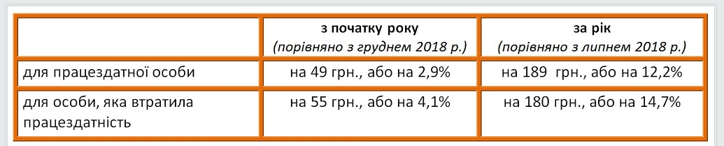 Таблица сравнения поднятия цен на период с декабря по июль 2018 года.
Сриншот:edclub.com.ua