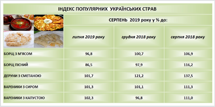 Индекс традиционных украинских блюд. Фото: Экономический дискуссионный клуб