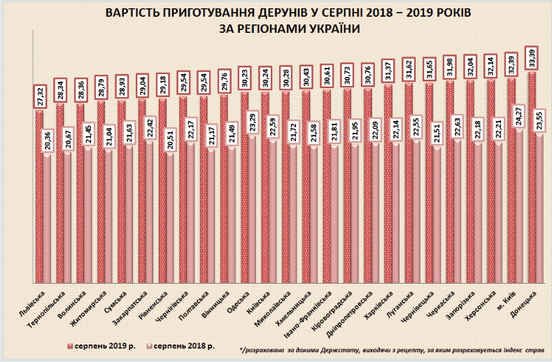 Стоимость драников по Украине. Фото: Экономический дисскусионный клуб