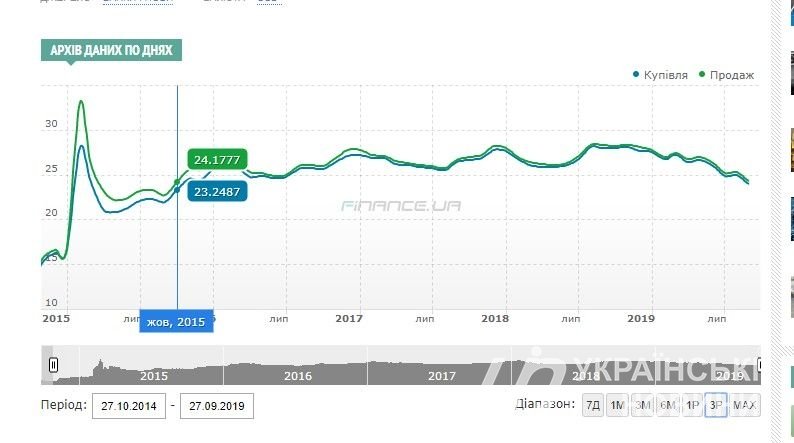 Динамика курса гривны. График: finance.ua