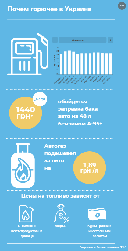 Цены на горючее (сентябрь 2018-2019). Инфографика: Infogram