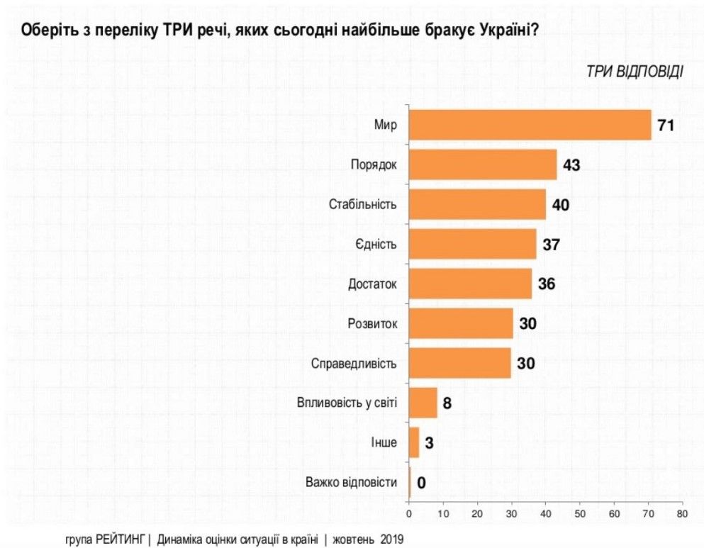 Скриншот соцопроса ratinggroup.ua