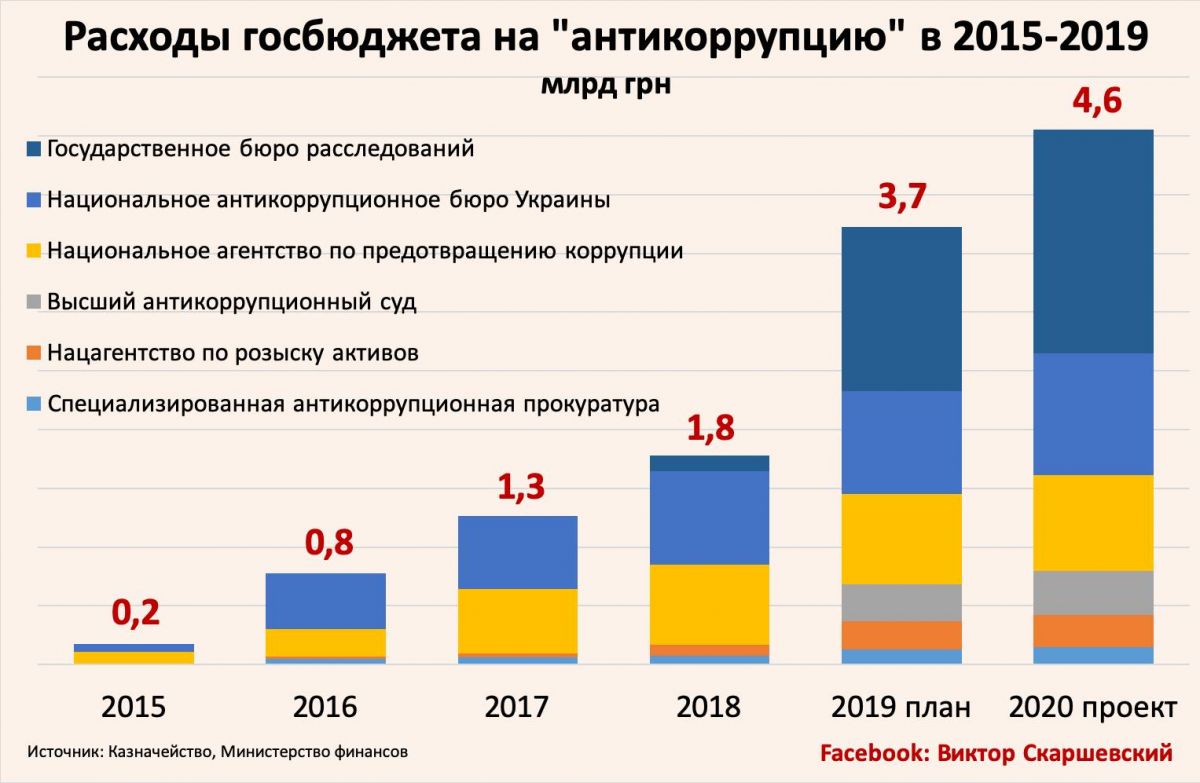 Инфографика: Виктор Скаршевский/Facebook