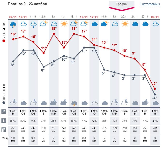 График погоды на 2 недели от meteoprog.