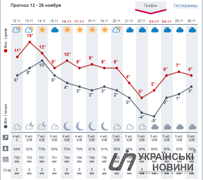 График погоды на 2 недели от meteoprog.