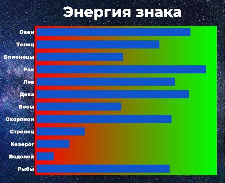 Энергия знака позволяет справиться с негативом. Чем выше энергия, тем у знака больше шансов взять ситуацию под контроль, даже вопреки неблагоприятному предсказанию гороскопа.