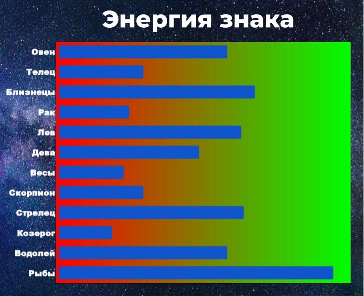 Энергия знака позволяет справиться с негативом. Чем выше энергия, тем у знака больше шансов взять ситуацию под контроль, даже вопреки неблагоприятному предсказанию гороскопа.