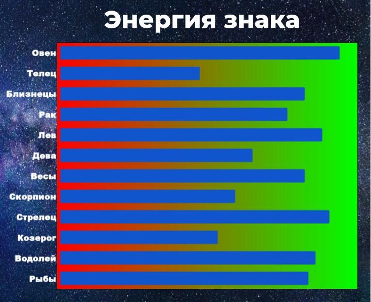 Энергия знака позволяет справиться с негативом. Чем выше энергия, тем у знака больше шансов взять ситуацию под контроль, даже вопреки неблагоприятному предсказанию гороскопа.