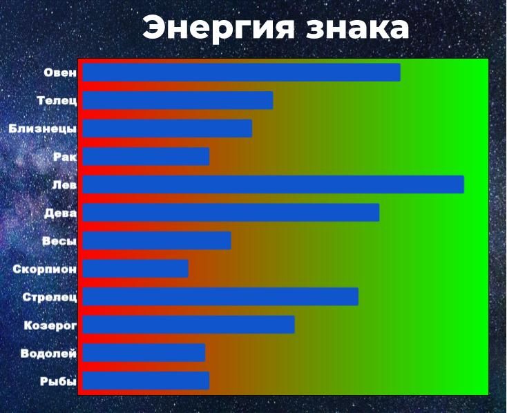 Энергия знака позволяет справиться с негативом. Чем выше энергия, тем у знака больше шансов взять ситуацию под контроль, даже вопреки неблагоприятному предсказанию гороскопа.