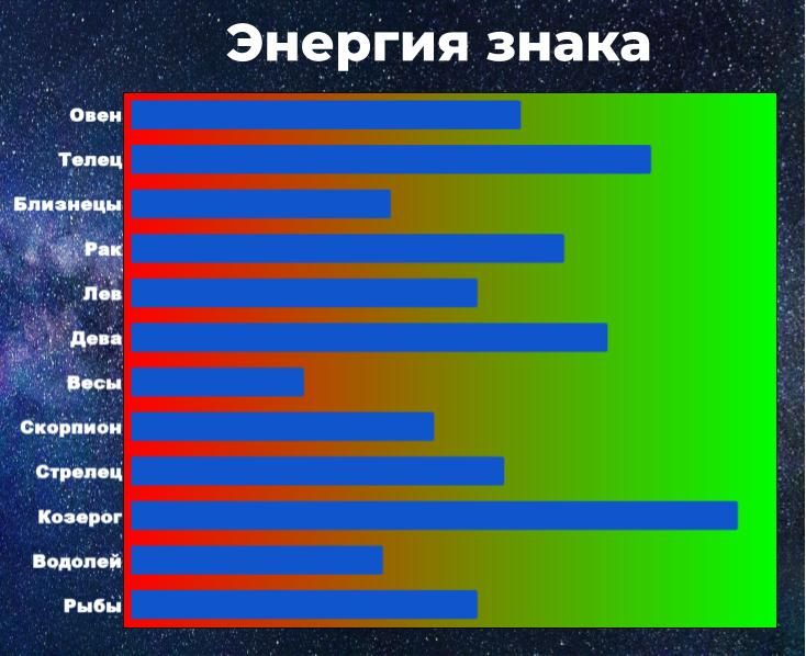 Энергия знака позволяет справиться с негативом. Чем выше энергия, тем у знака больше шансов взять ситуацию под контроль, даже вопреки неблагоприятному предсказанию гороскопа.