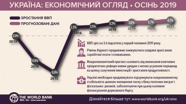 Уровень бедности в Украине снизился. Фото: worldbank.org