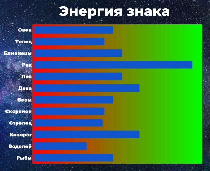 Энергия знака позволяет справиться с негативом. Чем выше энергия, тем у знака больше шансов взять ситуацию под контроль, даже вопреки неблагоприятному предсказанию гороскопа.