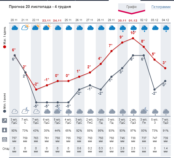 График погоды на 2 недели от meteoprog.