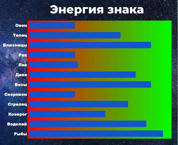 Энергия знака позволяет справиться с негативом. Чем выше энергия, тем у знака больше шансов взять ситуацию под контроль, даже вопреки неблагоприятному предсказанию гороскопа.