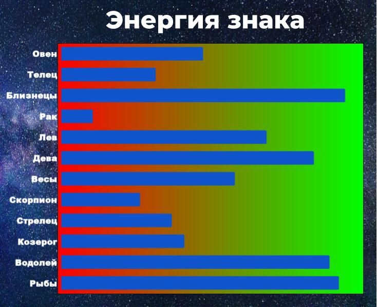 Энергия знака позволяет справиться с негативом. Чем выше энергия, тем у знака больше шансов взять ситуацию под контроль, даже вопреки неблагоприятному предсказанию гороскопа.
