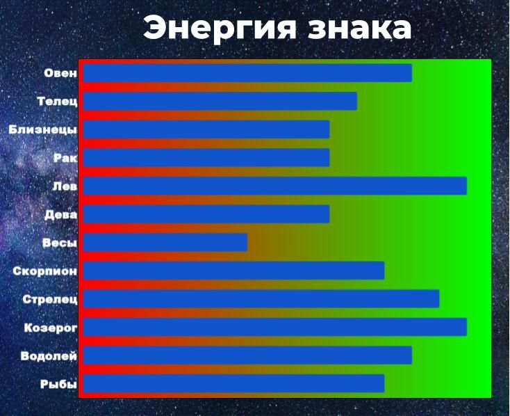 Энергия знака позволяет справиться с негативом. Чем выше энергия, тем у знака больше шансов взять ситуацию под контроль, даже вопреки неблагоприятному предсказанию гороскопа.