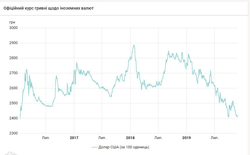 Динамика курса валют: Инфографика: НБУ