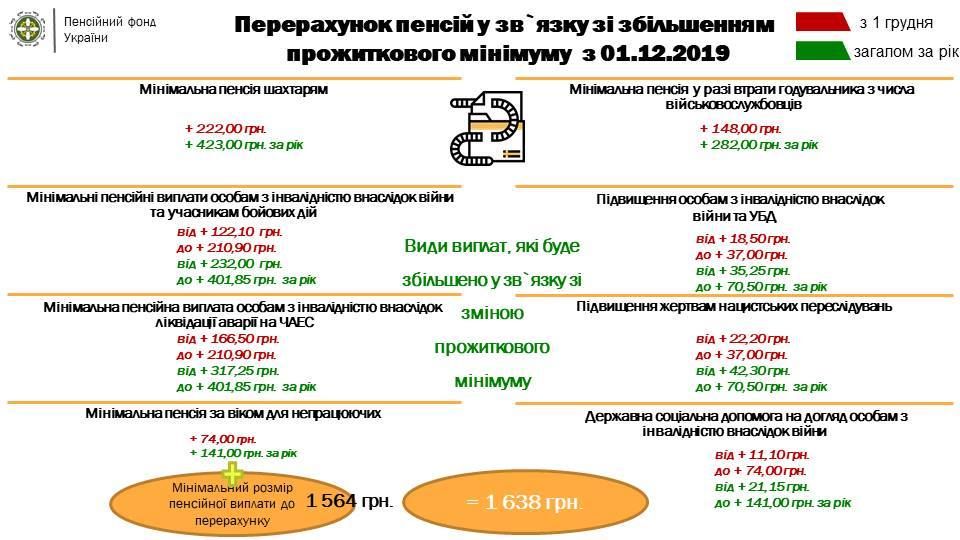 Перерахунок пенсій у зв'язку зі збільшенням прожиткового мінімуму
