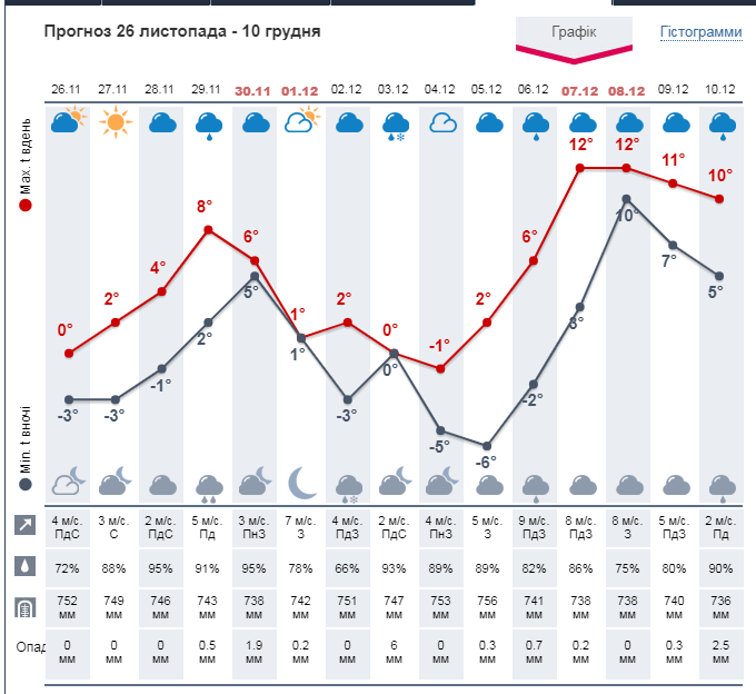 Прогноз погоды на 2 недели. Метеопрог