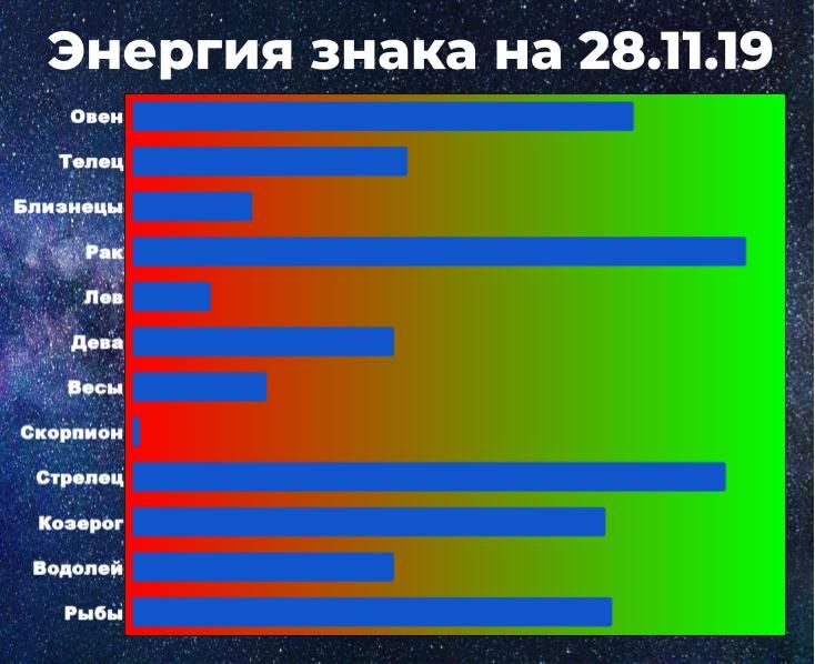 Энергия знака позволяет справиться с негативом. Чем выше энергия, тем у знака больше шансов взять ситуацию под контроль, даже вопреки неблагоприятному предсказанию гороскопа.