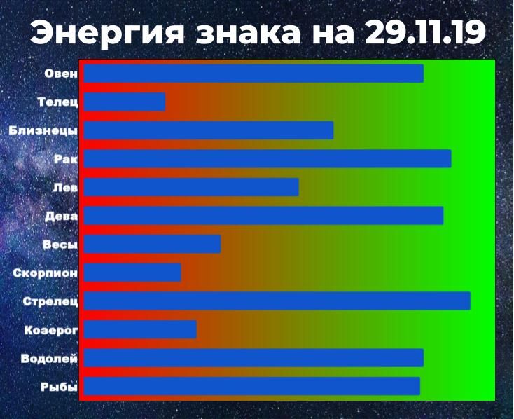 Энергия знака позволяет справиться с негативом. Чем выше энергия, тем у знака больше шансов взять ситуацию под контроль, даже вопреки неблагоприятному предсказанию гороскопа.
