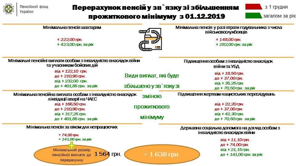 Пересчет пенсий в связи с увеличением прожиточного минимума