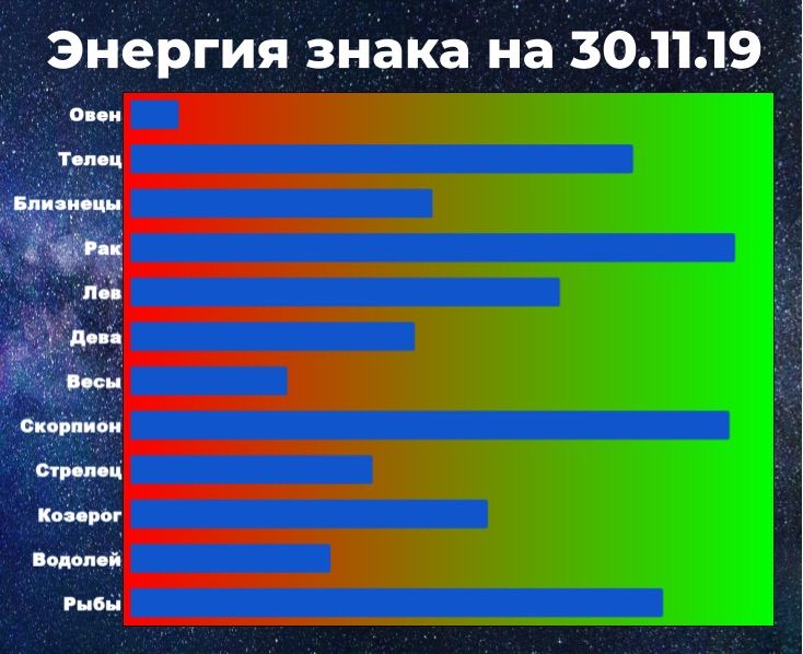 Энергия знака позволяет справиться с негативом. Чем выше энергия, тем у знака больше шансов взять ситуацию под контроль, даже вопреки неблагоприятному предсказанию гороскопа.