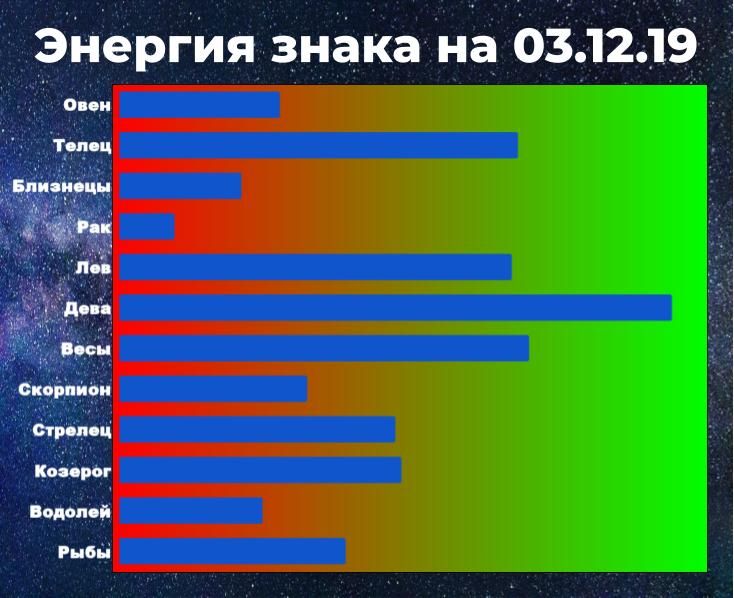 Энергия знака позволяет справиться с негативом. Чем выше энергия, тем у знака больше шансов взять ситуацию под контроль, даже вопреки неблагоприятному предсказанию гороскопа.