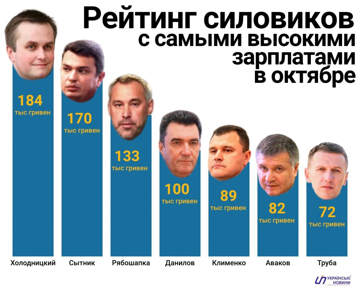 Зарплаты силовиков за октябрь