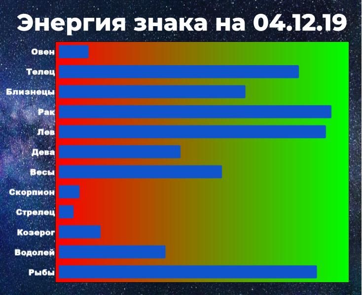Энергия знака позволяет справиться с негативом. Чем выше энергия, тем у знака больше шансов взять ситуацию под контроль, даже вопреки неблагоприятному предсказанию гороскопа.