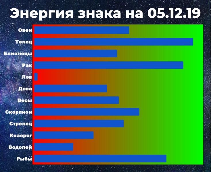 Энергия знака позволяет справиться с негативом. Чем выше энергия, тем у знака больше шансов взять ситуацию под контроль, даже вопреки неблагоприятному предсказанию гороскопа.