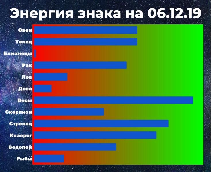 Энергия знака позволяет справиться с негативом. Чем выше энергия, тем у знака больше шансов взять ситуацию под контроль, даже вопреки неблагоприятному предсказанию гороскопа.