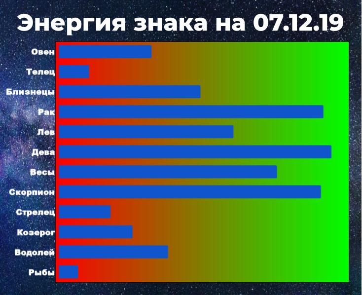Энергия знака позволяет справиться с негативом. Чем выше энергия, тем у знака больше шансов взять ситуацию под контроль, даже вопреки неблагоприятному предсказанию гороскопа.